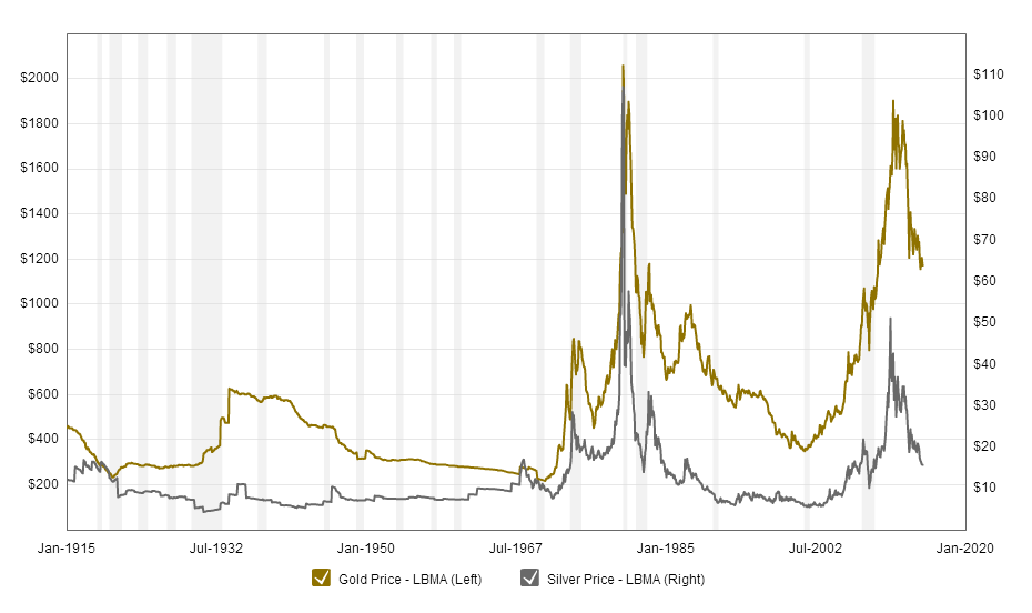Silver Value Chart 100 Years