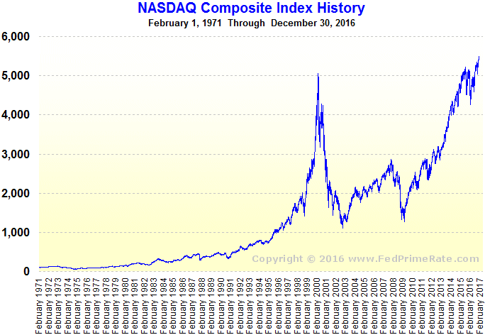 Nasdaq Stock History Chart