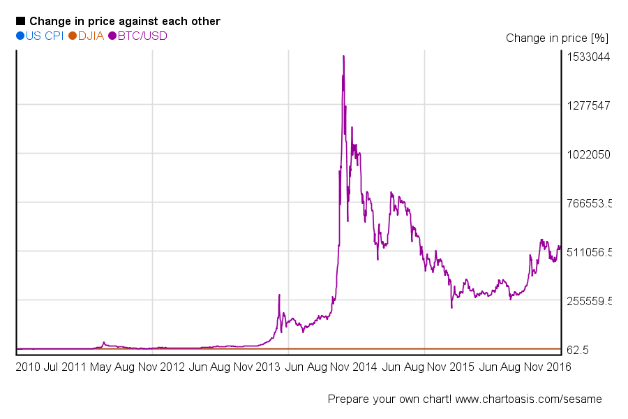 Bitcoin Value History Chart