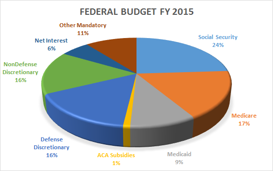 2015 Federal Spending Pie Chart