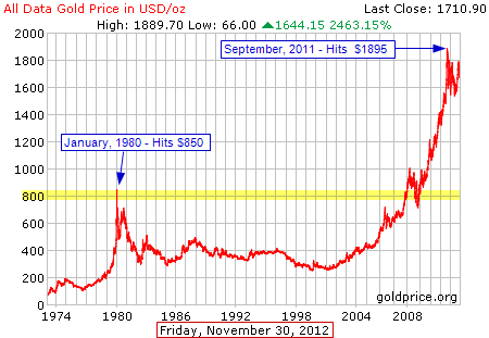 Gold Etf Chart