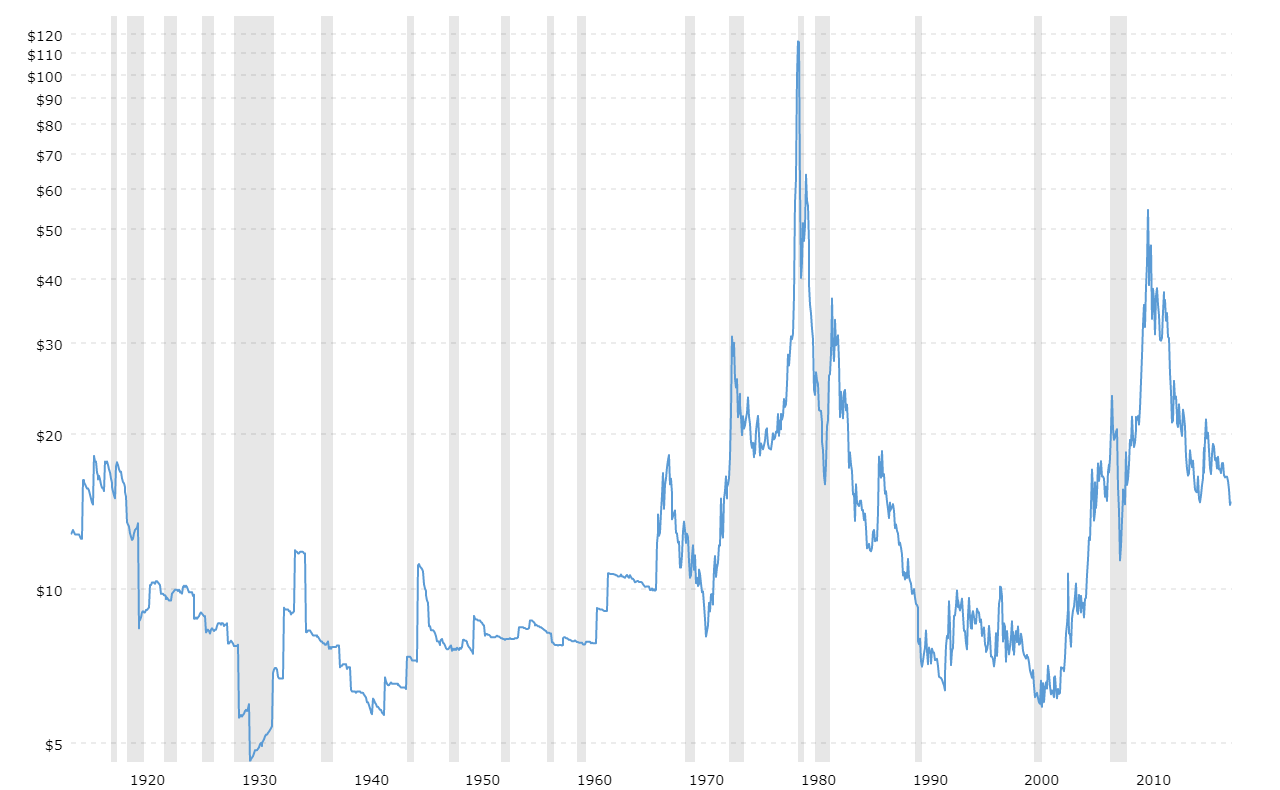 Google Silver Price Chart