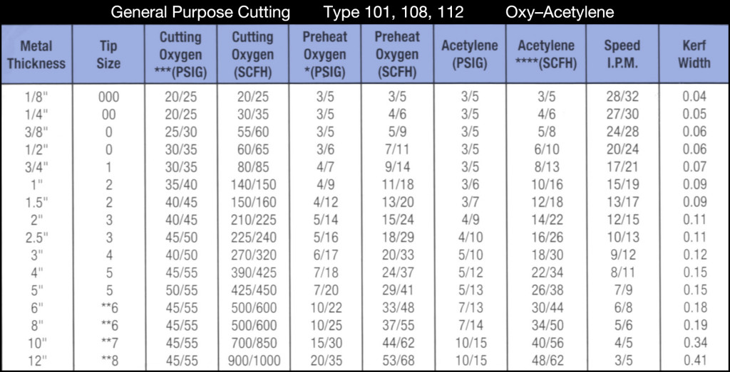 Oxy Acetylene Torch Tip Chart