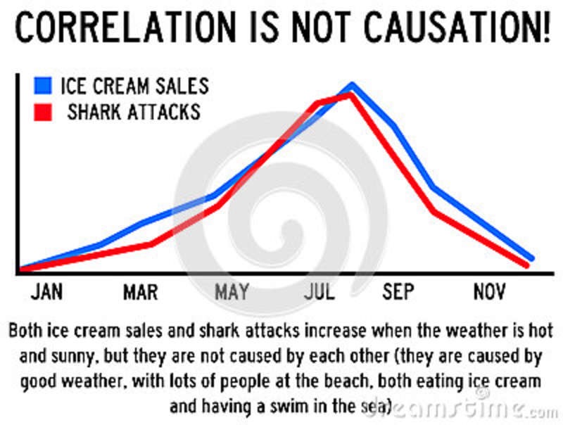 Bilderesultat for correlation causation meme