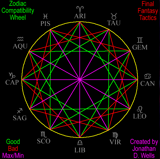 Fft Zodiac Chart