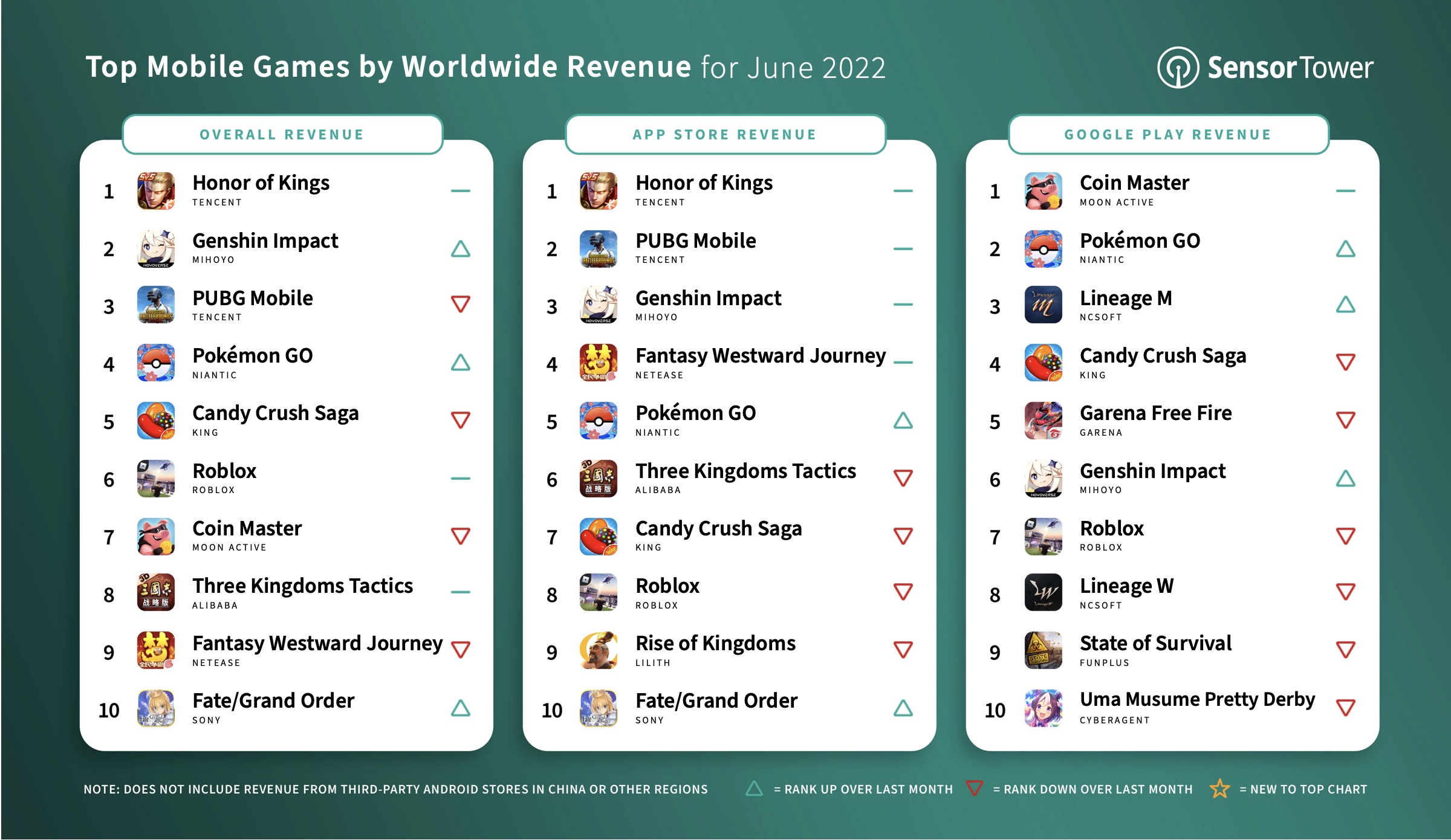 Популярные игры google. Топ мобильных игр 2022. Самые прибыльные мобильные игры. Лучшие мобильные игры 2022. Топ самых популярных мобильных игр.